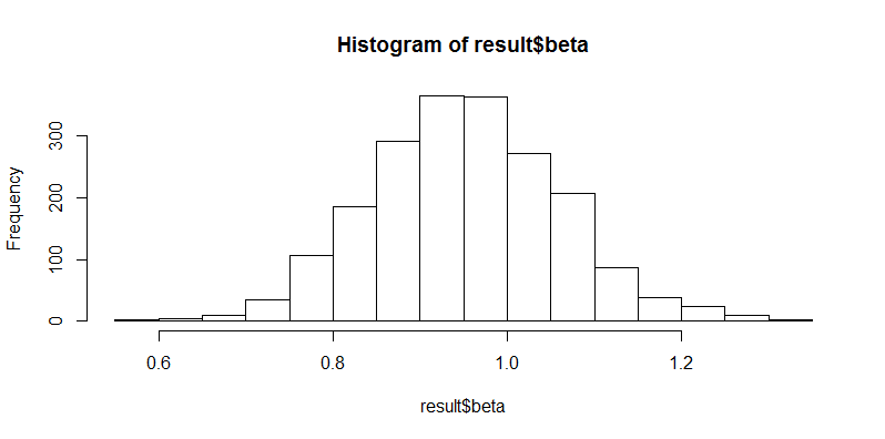 Histogram of posterior distribution of beta