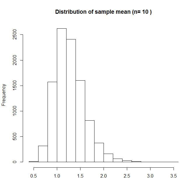Distribution of sample mean for n=10