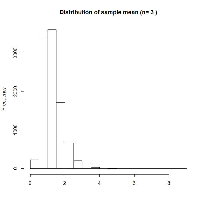 Distributiion of sample mean with n=3