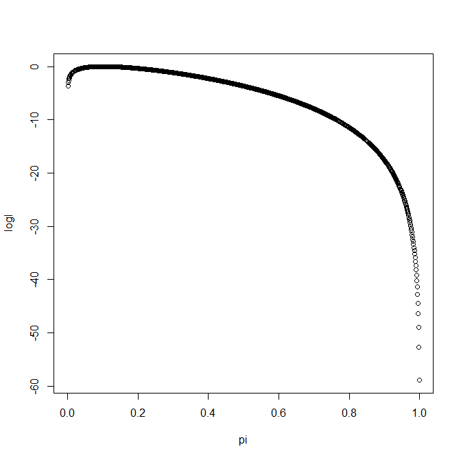 Log likelihood function for binomial example with n=10, x=1, plotted against the probability parameter