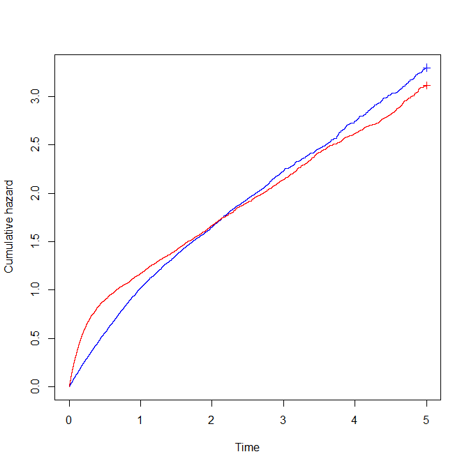Cumulative hazard function. Red corresponds to the treat=1 group, and blue to the treat=0 group