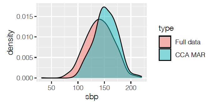 Statistical analysis with missing data using R