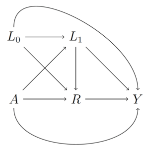 DAG depicting assumed causal structure. Randomised treatment A affects post-baseline confounder L1, ICE R and outcome Y. Baseline covariates L0 affect L1, R and Y. ICE R affects outcome Y. Post-baseline confounder L1 affects ICE R and outcome Y.